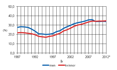 Andelen (%) sysselsatta av 55–74-ringar efter kn 1987–2011 och preliminra uppgifter 2012*