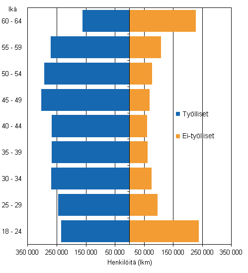 Tylliset ja ei-tylliset ikluokittain 2012