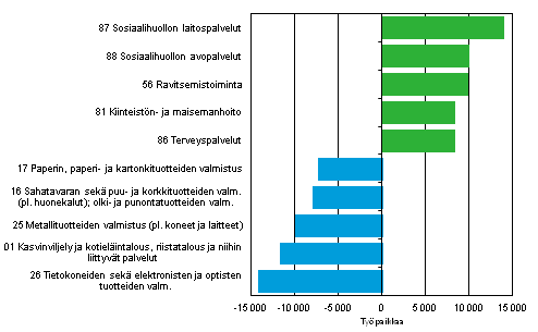 Viiden eniten kasvaneen ja pienentyneen toimialan typaikkojen mrn muutos vuodesta 2007 vuoteen 2012