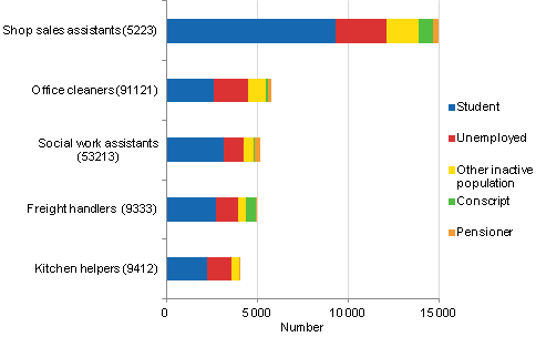 Most common occupational groups of new employed persons in 2012 by principal activity in the year before