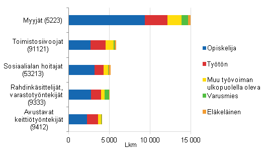 Uusien tyllisten yleisimmt ammattiryhmt vuonna 2012 edellisen vuoden pasiallisen toiminnan mukaan