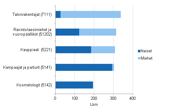 Uusien yrittjien yleisimmt ammattiryhmt vuonna 2012