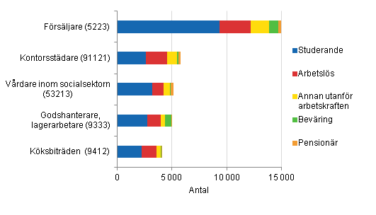 De vanligaste yrkesgrupperna fr nya sysselsatta r 2012 enligt huvudsaklig verksamhet ret innan