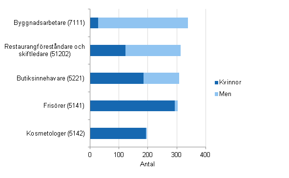 De vanligaste yrkesgrupperna fr nya fretagare r 2012