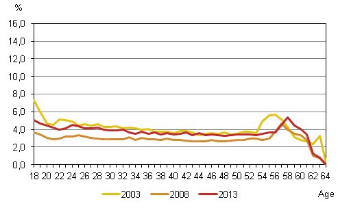 Risk of unemployment for employed women aged 18 to 64 by age in 2003, 2008 and 2013, (%)