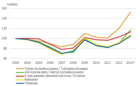 Tyttmien osuuden muutos vuosina 2003–2013*, vuosi 2003=100