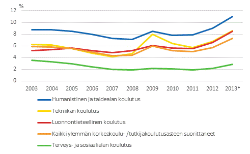 Korkea-asteen tutkinnon suorittaneiden tyikisten tyttmien osuus samanikisest tyvoimasta vuosina 2003–2013*, %