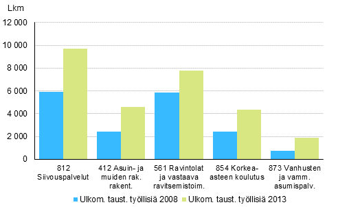 Toimialat, joilla ulkomaalaistaustaisten tyllisten mr on kasvanut eniten vuosina 2008–2013