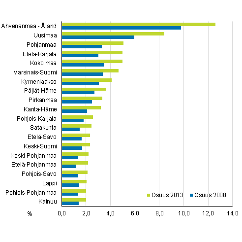 Ulkomaalaistaustaisten tyllisten osuus kaikista tysskyvist maakunnittain vuosina 2008 ja 2013, %