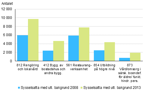 Nringsgrenar dr antalet sysselsatta med utlndsk bakgrund har kat mest under ren 2008–2013