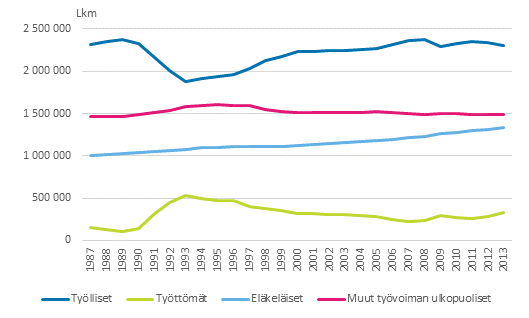 Vestn pasiallinen toiminta vuosina 1987–2013 