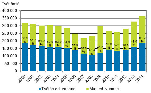 Tyttmien mr vuosina 2000–2014 sek edellisen vuonna tyttmn olleiden osuus, %