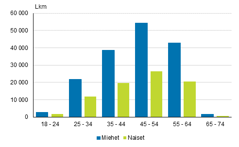 Yrittjmiehet ja -naiset ikryhmn mukaan vuonna 2014*