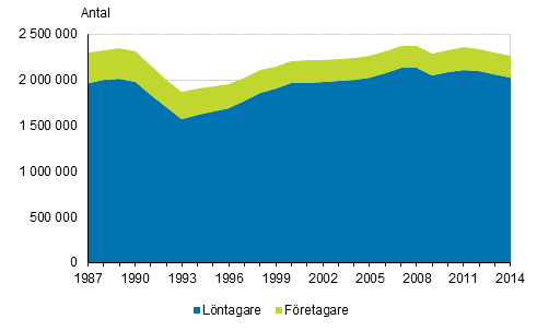 Sysselsatta efter yrkessllning ren 1987–2014*