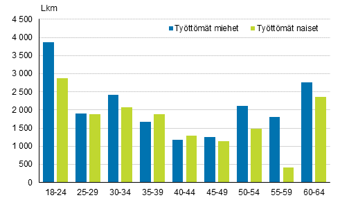 Tyttmien lukumrn muutos sukupuolen ja in mukaan vuosina 2013–2014