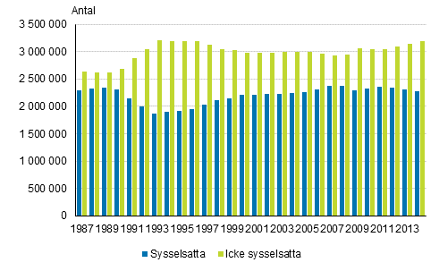 Huvudsaklig verksamhet bland befolkningen i arbetsfr lder ren 1987–2014