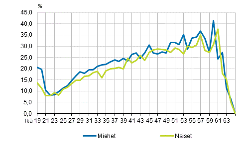 Opiskelijoiden tyttmyysriski sukupuolen ja in mukaan vuonna 2015