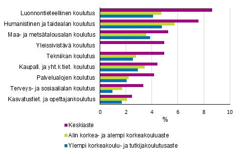 Tyttmien osuus tyvoimasta koulutusasteen ja koulutusalan mukaan vuonna 2015 (%)