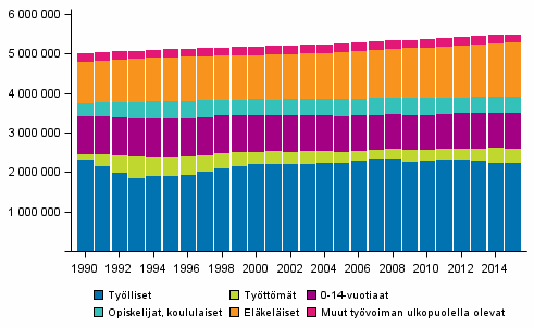  Kuvio 2. Vest pasiallisen toiminnan mukaan vuosina 1990–2015