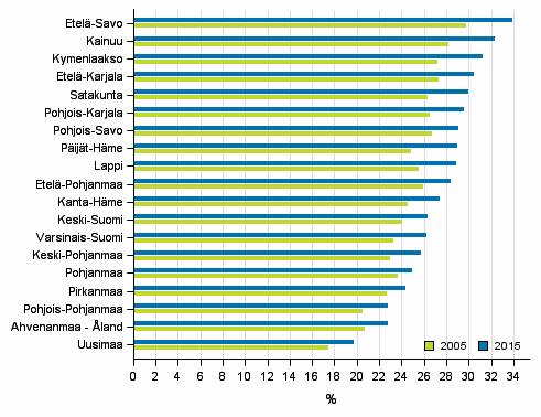  Kuvio 4. Elkelisten osuus maakunnittain vuonna 2005 ja 2015