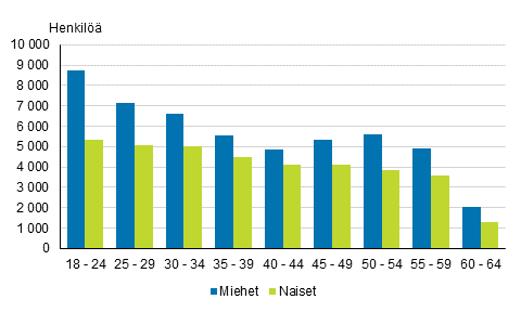 Vuonna 2015 tyllistyneet tyttmt in ja sukupuolen mukaan