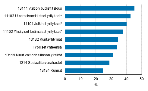 Asuinkuntansa ulkopuolella tysskyvien osuus tyllisist sektoreittain 2015, %