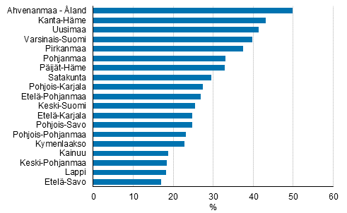 Asuinkuntansa ulkopuolella tysskyvien osuus tyllisist maakunnittain 2015, %