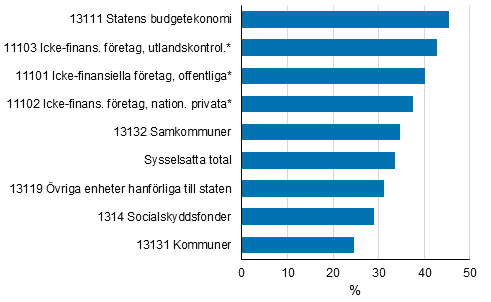 Andel sysselsatta som arbetande utanfr sin egen kommun av alla sysselsatta efter sektor 2015, %