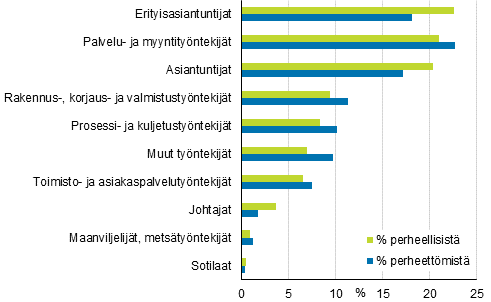 Palkansaajien ammattirakenne perheellisill ja perheettmill 2015