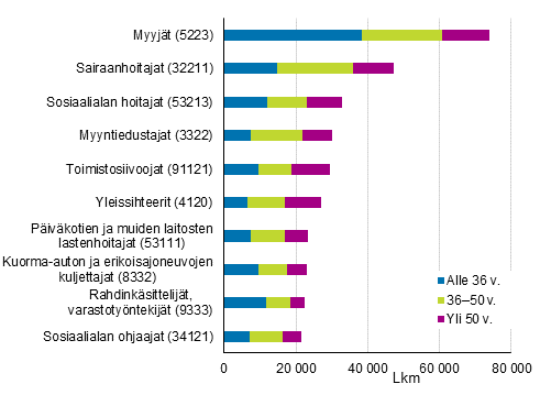 Perheellisten palkansaajien yleisimmt ammattiryhmt vuonna 2015