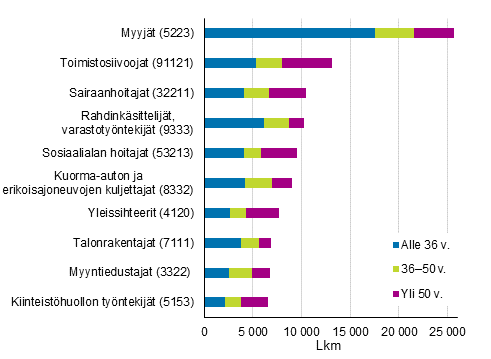 Perheettmien palkansaajien yleisimmt ammattiryhmt vuonna 2015