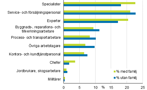 Yrkesstrukturen fr lntagare med familj och lntagare utan familj 2015