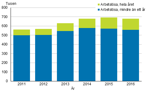 Antalet arbetslsa under hela ret efter arbetslshetens lngd ren 2011–2016