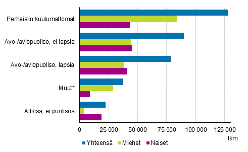 Tyttmt (18–64-vuotiaat) perheaseman ja sukupuolen mukaan 2016, lkm