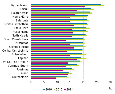 Share of persons aged 18 to 24 outside work and education of the correspondingly aged population by region and year, %