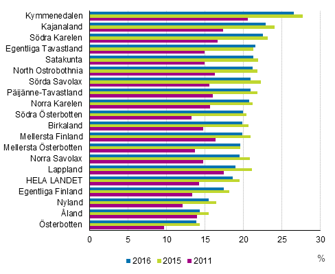 Andelen 18–24-rigar utanfr arbete och utbildning av befolkningen i samma lder efter landskap och r, %