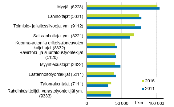 Kuvio 1. Tyllisten kymmenen yleisint ammattiryhm vuonna 2016