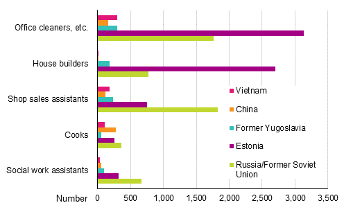 Five most common occupational groups of employed persons with foreign background and five biggest background countries in year 2016