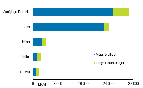 Erityisasiantuntijat ja ulkomaalaistaustaiset tylliset maittain