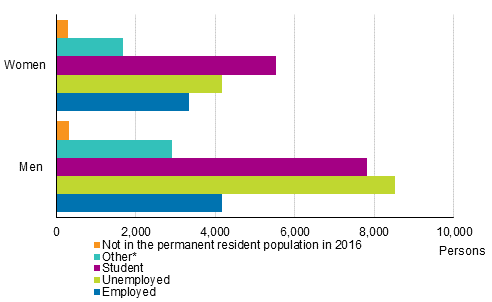 Main type of activity in the previous year of unemployed persons aged 18 to 24 in 2017