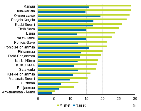 18–24-vuotiaiden tyttmyysaste maakunnan ja sukupuolen mukaan 2017*, %