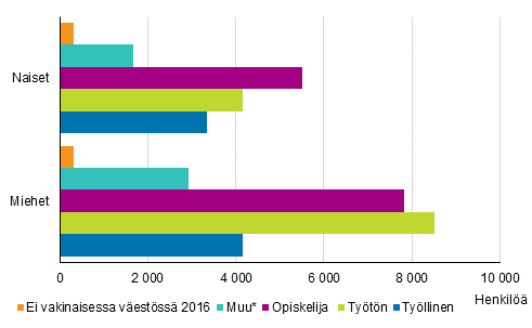 Vuonna 2017 tyttmn olleiden 18–24-vuotiaiden pasiallinen toiminta edellisen vuonna