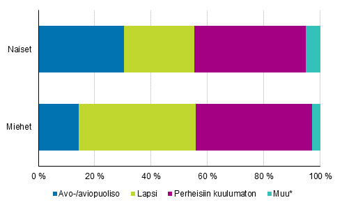 18–24-vuotiaat tyttmt perheaseman mukaan 2017, %