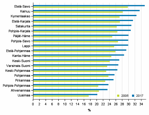 Elkelisten osuus maakunnittain vuonna 2005 ja 2017