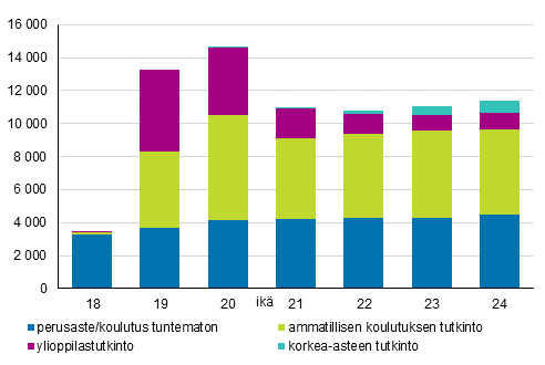 Tyn ja koulutuksen ulkopuolella olevien 18–24-vuotiaiden mr in ja korkeimman suoritetun tutkinnon mukaan vuonna 2017