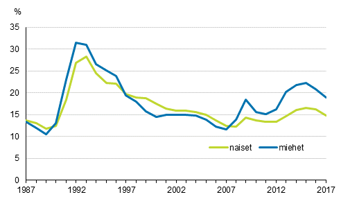 18–24-vuotiaiden tyn ja koulutuksen ulkopuolella olevien miesten ja naisten osuus saman sukupuolen vastaavan ikisest vestst vuosina 1987–2017