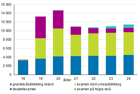 Antalet 18–24-ringar utanfr arbete och utbildning efter lder och hgsta avlagda examen r 2017 