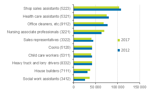 Figure 1. Ten most common occupational groups of employed persons in 2017 