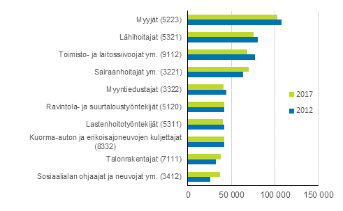 Kuvio 1. Tyllisten kymmenen yleisint ammattiryhm vuonna 2017