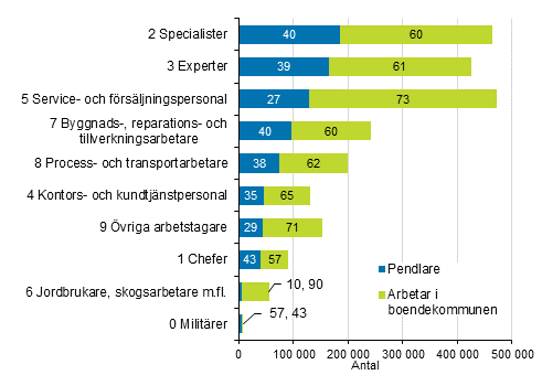 Sysselsatta enligt Yrkesklassificering 2010 (1-sifferniv) och efter pendlingen r 2017